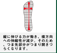 縦に伸びる力が働き、横方向への伸縮性が減少。そのため、つま先部分がつまり開きづらくなります。